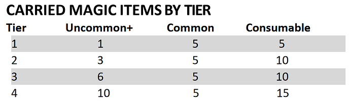 Carried_Magic-Items_per_Tier